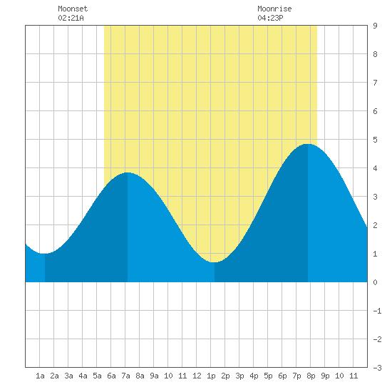 Riggins Ditch tide chart for Monday, June 17, 2024