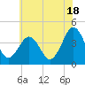 Riggins Ditch tide chart for Tuesday, June 18, 2024