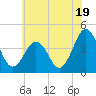 Riggins Ditch tide chart for Wednesday, June 19, 2024