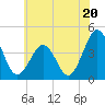 Riggins Ditch tide chart for Thursday, June 20, 2024