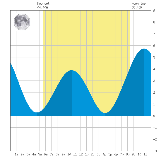 Riggins Ditch tide chart for Friday, June 21, 2024