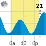 Riggins Ditch tide chart for Friday, June 21, 2024