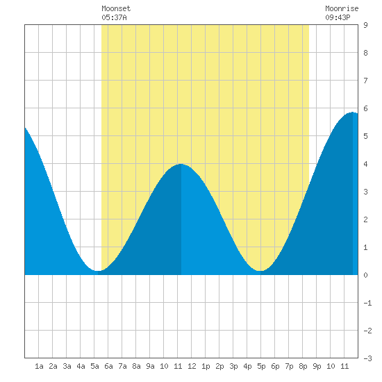 Riggins Ditch tide chart for Saturday, June 22, 2024