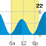 Riggins Ditch tide chart for Saturday, June 22, 2024