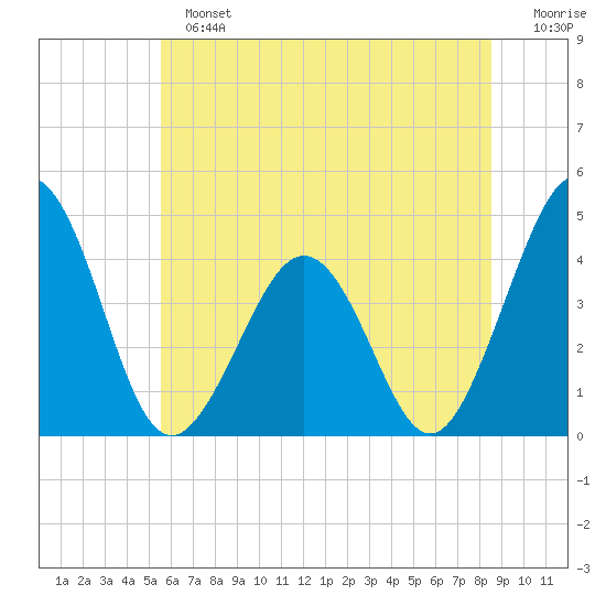 Riggins Ditch tide chart for Sunday, June 23, 2024