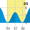 Riggins Ditch tide chart for Sunday, June 23, 2024