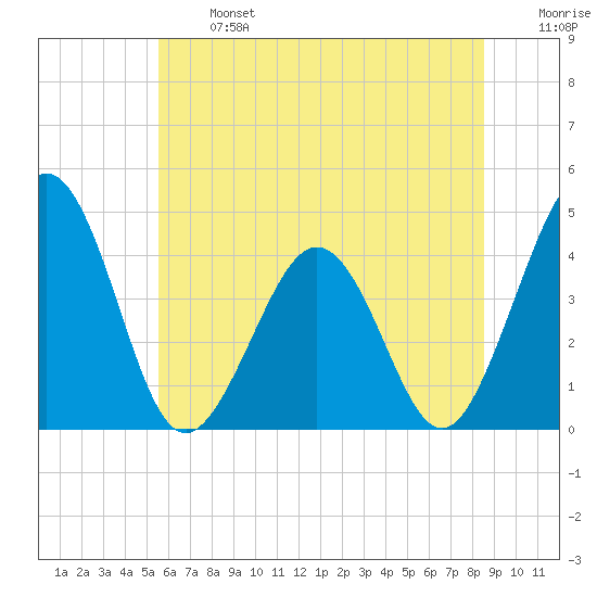 Riggins Ditch tide chart for Monday, June 24, 2024