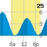 Riggins Ditch tide chart for Tuesday, June 25, 2024