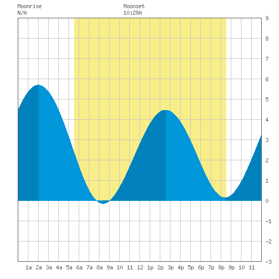 Riggins Ditch tide chart for Wednesday, June 26, 2024