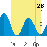 Riggins Ditch tide chart for Wednesday, June 26, 2024