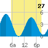 Riggins Ditch tide chart for Thursday, June 27, 2024