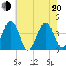 Riggins Ditch tide chart for Friday, June 28, 2024