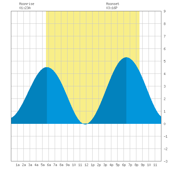 Riggins Ditch tide chart for Sunday, June 30, 2024