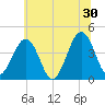 Riggins Ditch tide chart for Sunday, June 30, 2024