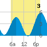 Riggins Ditch tide chart for Monday, June 3, 2024