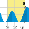 Riggins Ditch tide chart for Wednesday, June 5, 2024