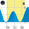 Riggins Ditch tide chart for Thursday, June 6, 2024