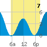 Riggins Ditch tide chart for Friday, June 7, 2024
