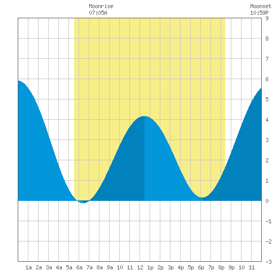 Riggins Ditch tide chart for Saturday, June 8, 2024