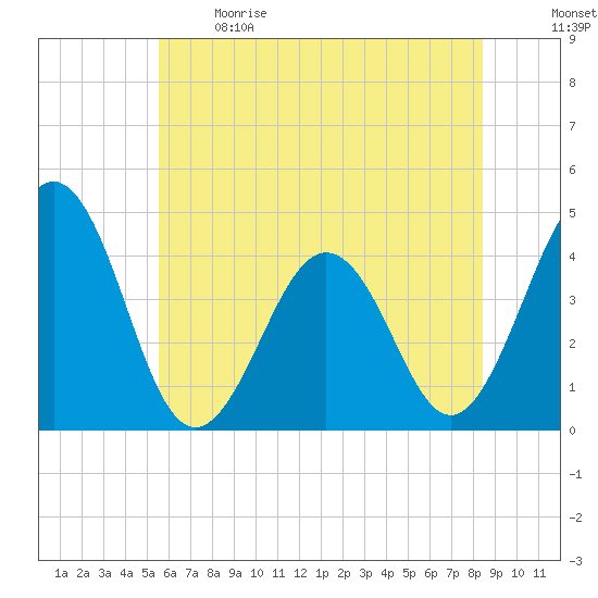 Riggins Ditch tide chart for Sunday, June 9, 2024