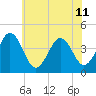 Riggins Ditch tide chart for Thursday, July 11, 2024