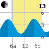 Riggins Ditch tide chart for Saturday, July 13, 2024