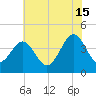 Riggins Ditch tide chart for Monday, July 15, 2024