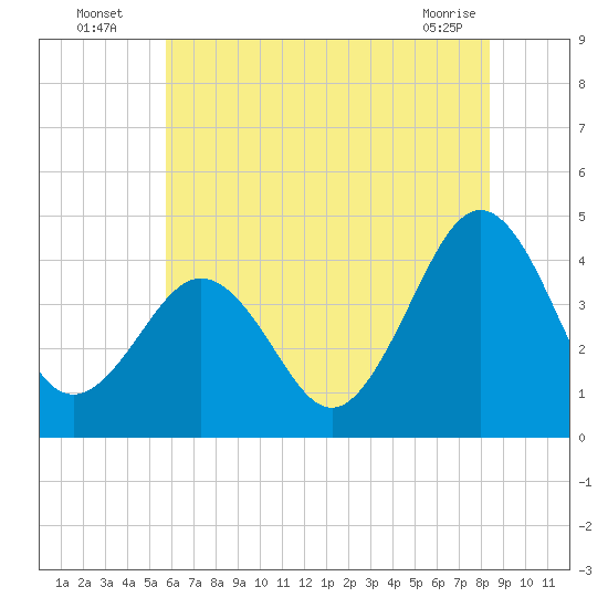 Riggins Ditch tide chart for Wednesday, July 17, 2024