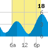 Riggins Ditch tide chart for Thursday, July 18, 2024