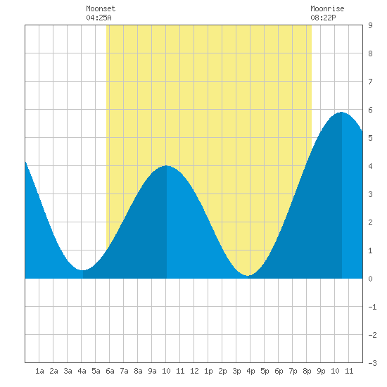 Riggins Ditch tide chart for Saturday, July 20, 2024