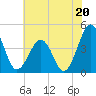 Riggins Ditch tide chart for Saturday, July 20, 2024