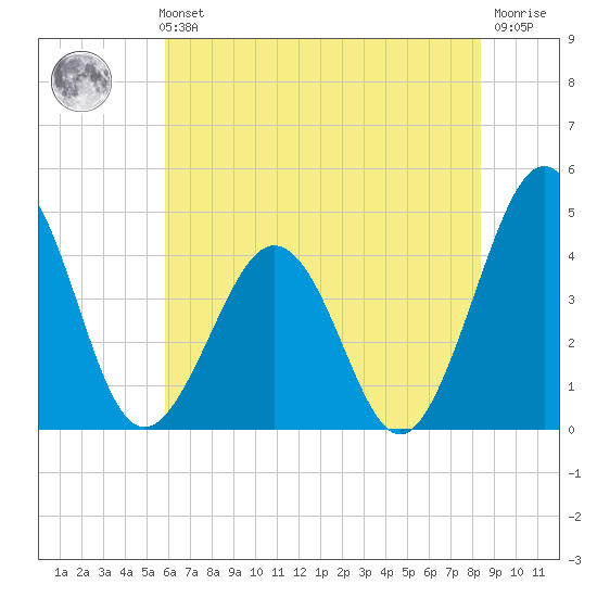 Riggins Ditch tide chart for Sunday, July 21, 2024