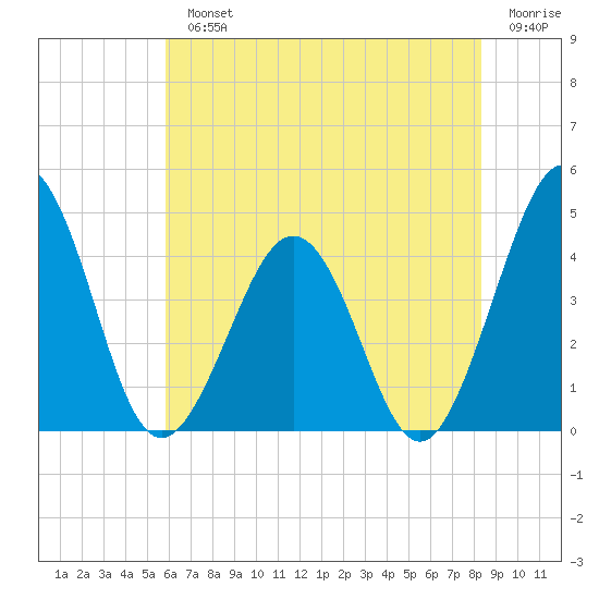Riggins Ditch tide chart for Monday, July 22, 2024