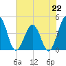 Riggins Ditch tide chart for Monday, July 22, 2024