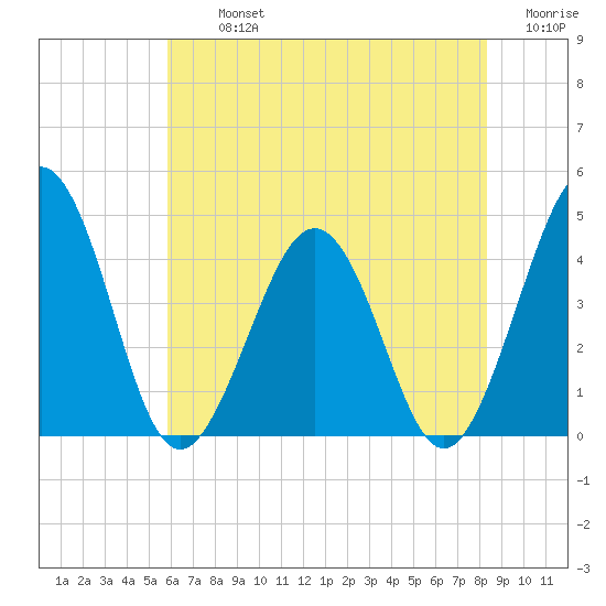 Riggins Ditch tide chart for Tuesday, July 23, 2024