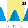 Riggins Ditch tide chart for Tuesday, July 23, 2024