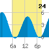 Riggins Ditch tide chart for Wednesday, July 24, 2024