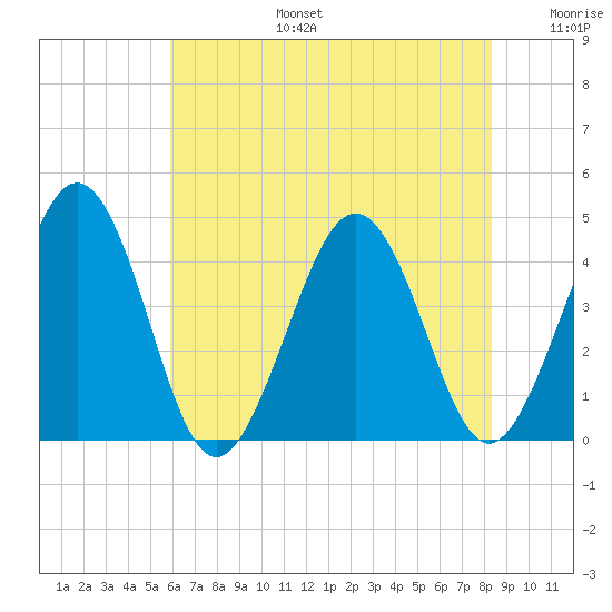 Riggins Ditch tide chart for Thursday, July 25, 2024