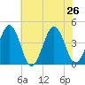 Riggins Ditch tide chart for Friday, July 26, 2024