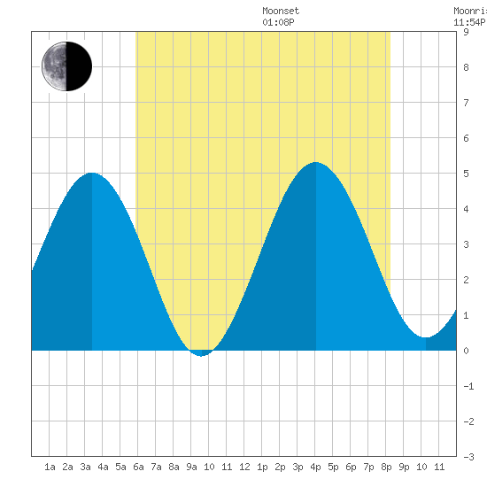 Riggins Ditch tide chart for Saturday, July 27, 2024
