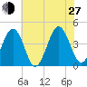 Riggins Ditch tide chart for Saturday, July 27, 2024
