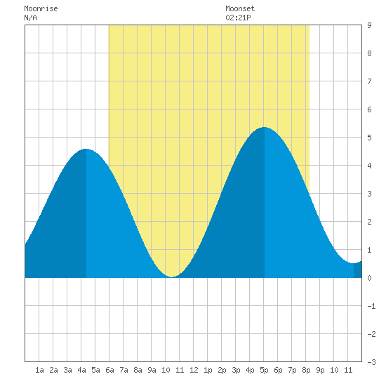 Riggins Ditch tide chart for Sunday, July 28, 2024
