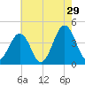 Riggins Ditch tide chart for Monday, July 29, 2024