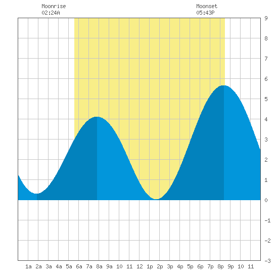 Riggins Ditch tide chart for Tuesday, July 2, 2024