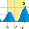 Riggins Ditch tide chart for Tuesday, July 2, 2024