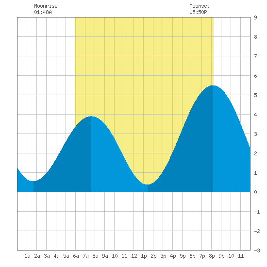 Riggins Ditch tide chart for Wednesday, July 31, 2024
