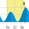 Riggins Ditch tide chart for Wednesday, July 3, 2024