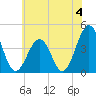 Riggins Ditch tide chart for Thursday, July 4, 2024