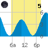 Riggins Ditch tide chart for Friday, July 5, 2024