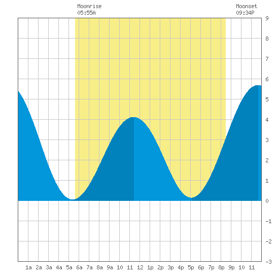 Riggins Ditch tide chart for Saturday, July 6, 2024